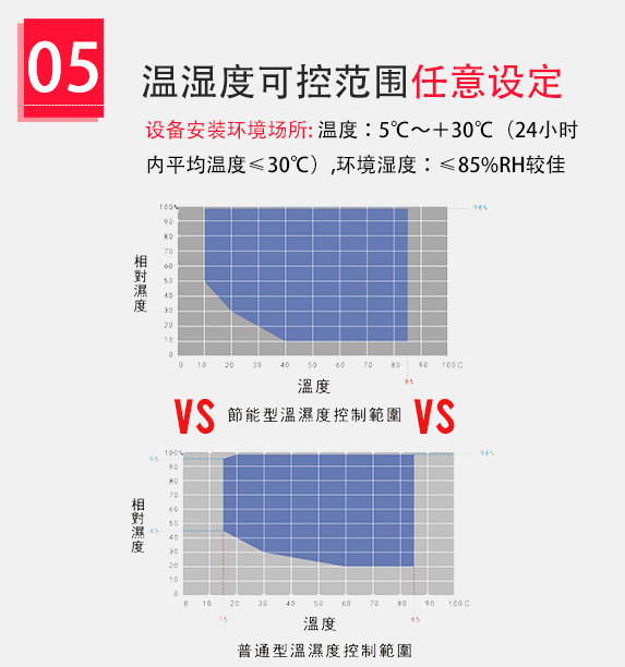 环保节能可控
